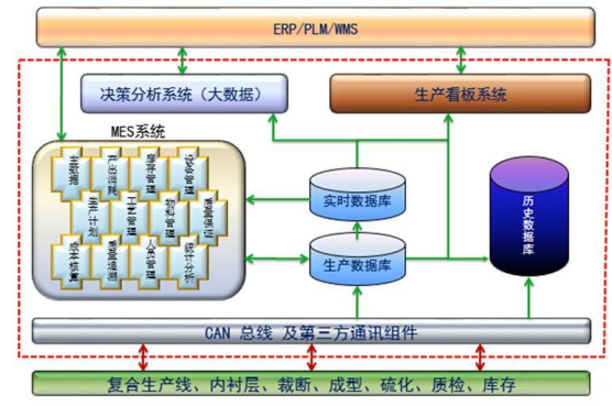 車(chē)間輪胎MES系統(tǒng)